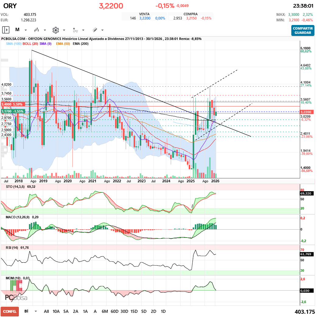 grafico de la accion Oryzon Genomics