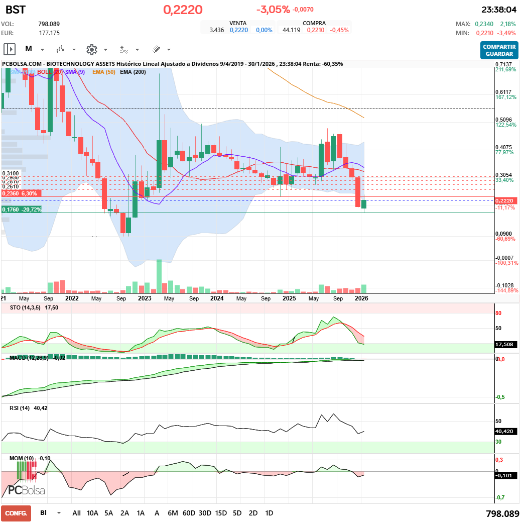grafico de la accion BIOTECHNOLOGY ASSETS