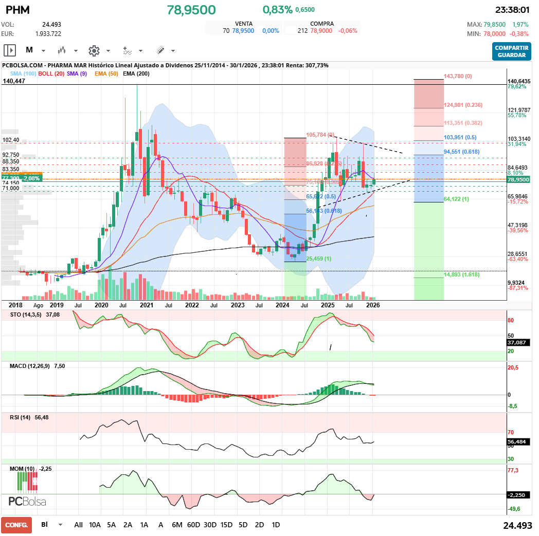 grafico de la accion Pharma Mar