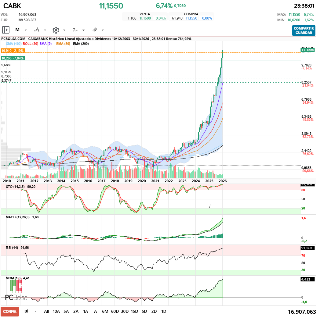grafico de la accion Caixabank