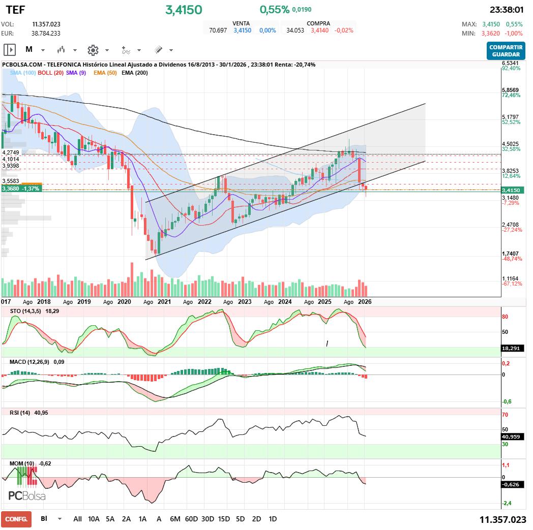 grafico de la accion javifm