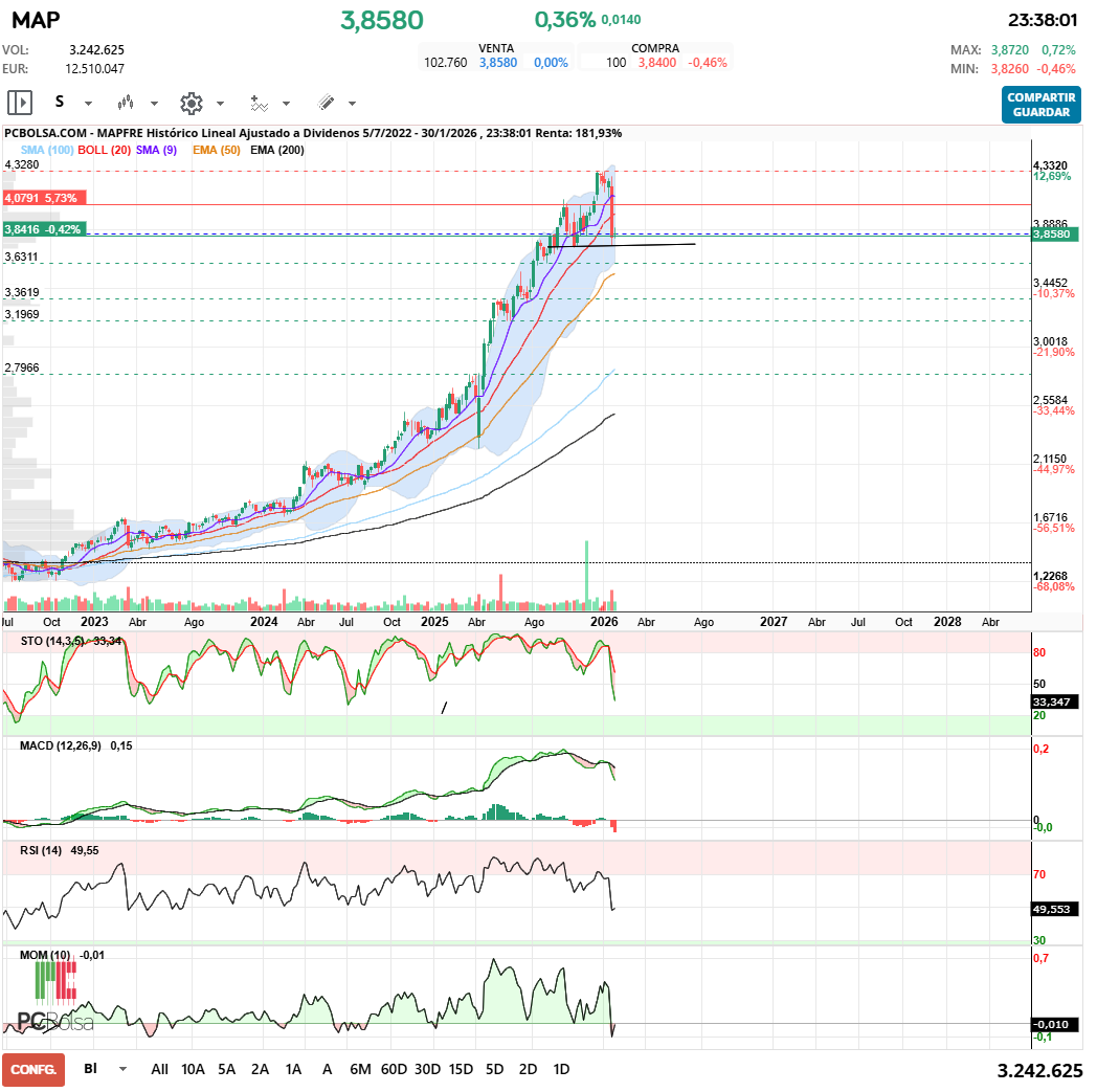grafico de la accion Mapfre