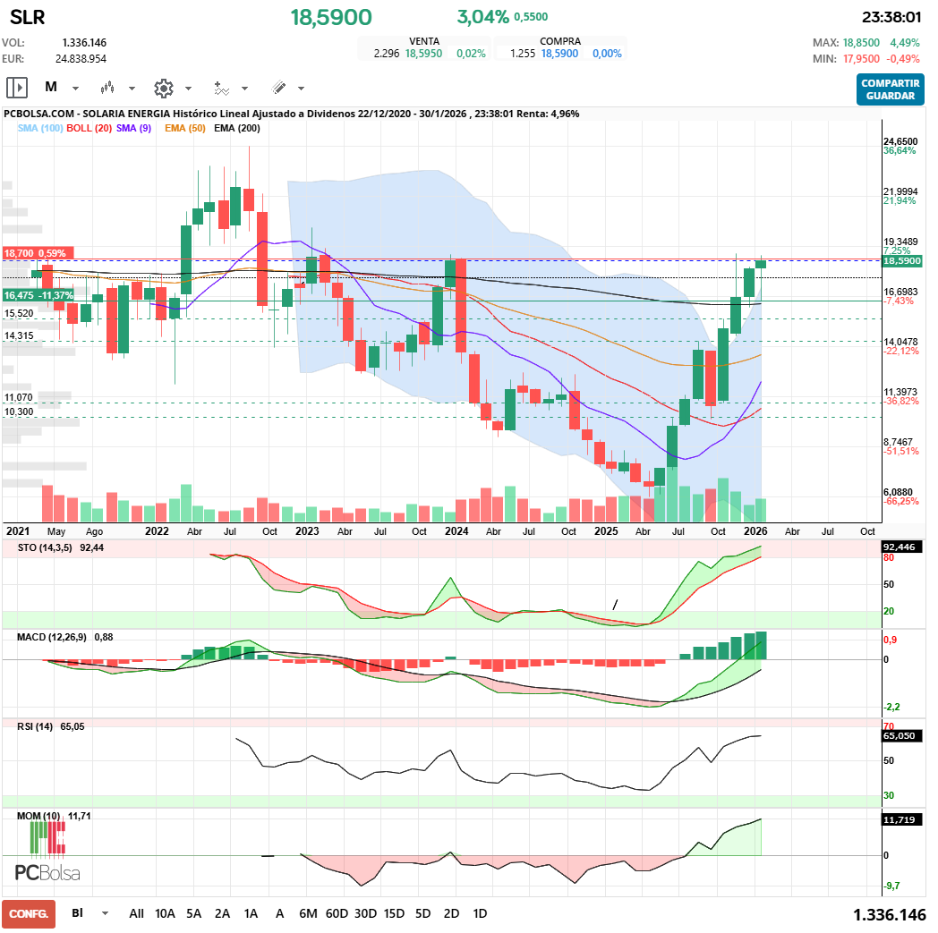 grafico de la accion javifm