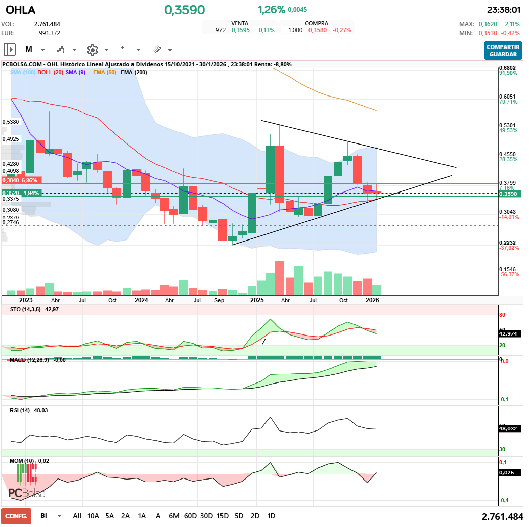 grafico de la accion OHL