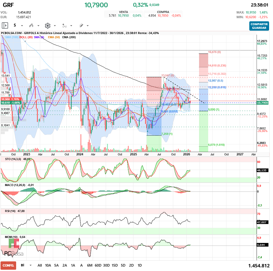 grafico de la accion javifm
