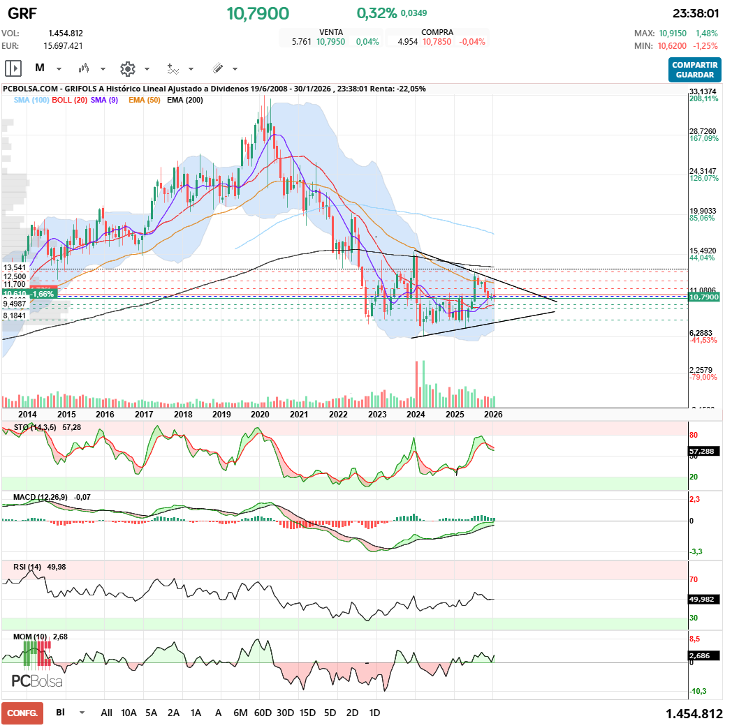 grafico de la accion javifm