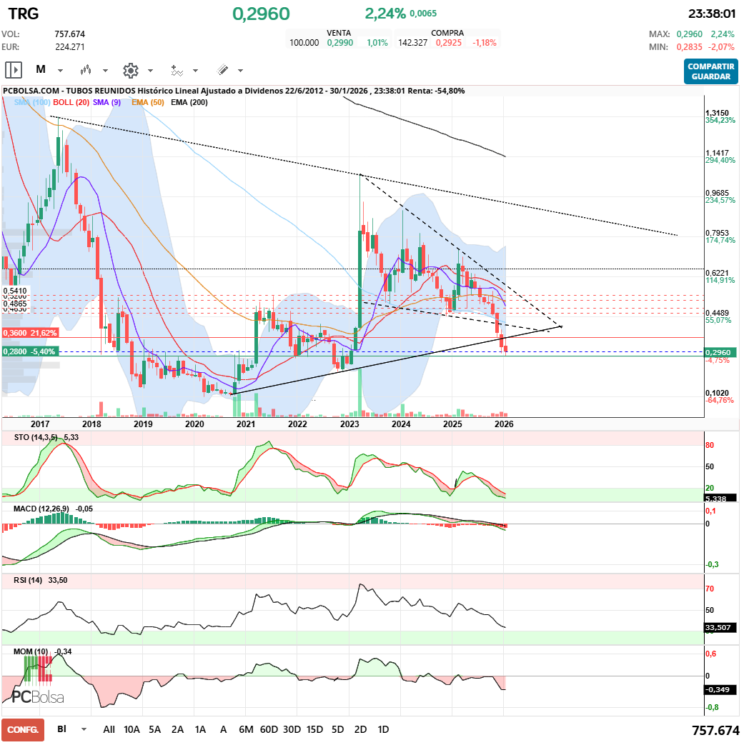 grafico de la accion Tubos Reunidos