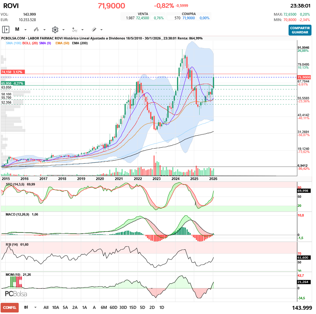 grafico de la accion javifm