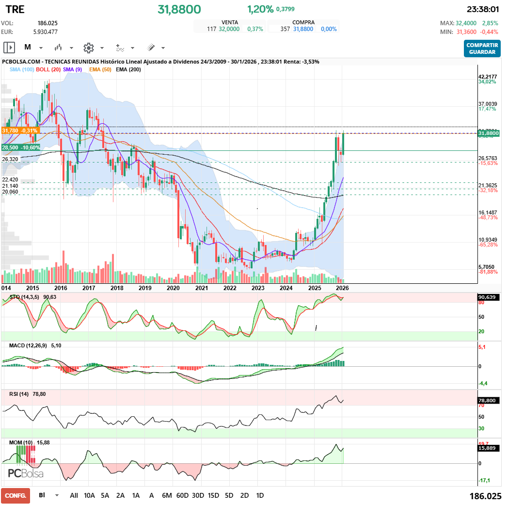 grafico de la accion javifm