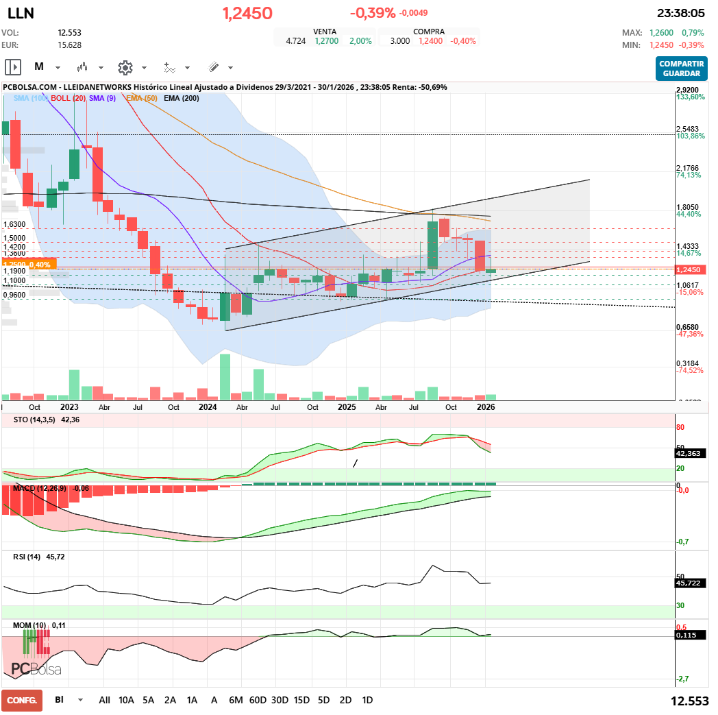 grafico de la accion Lleidanetworks