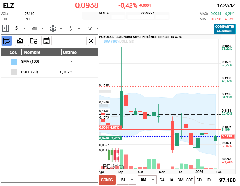 grafico de la accion cayman