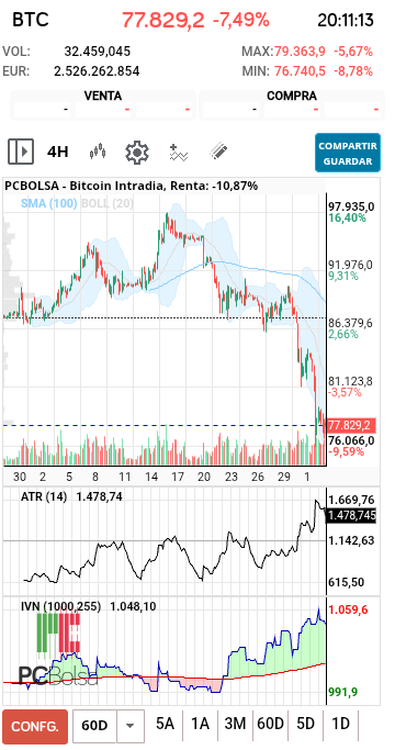grafico de la accion Bitcoin