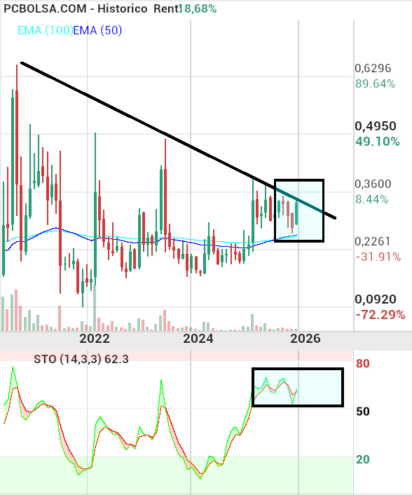 grafico de la accion indio oo