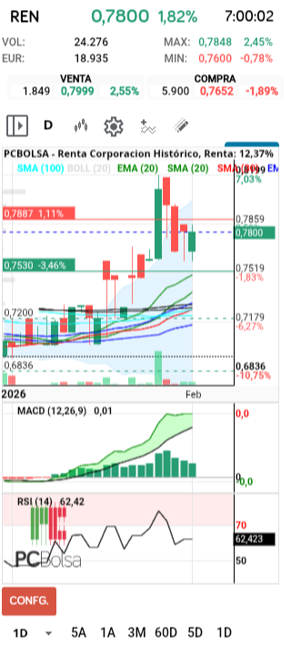 grafico de la accion henr77