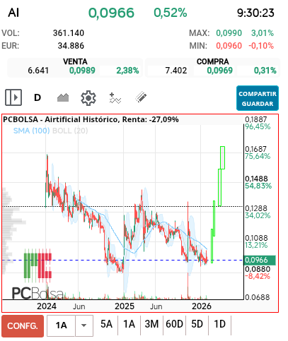 grafico de la accion pga38
