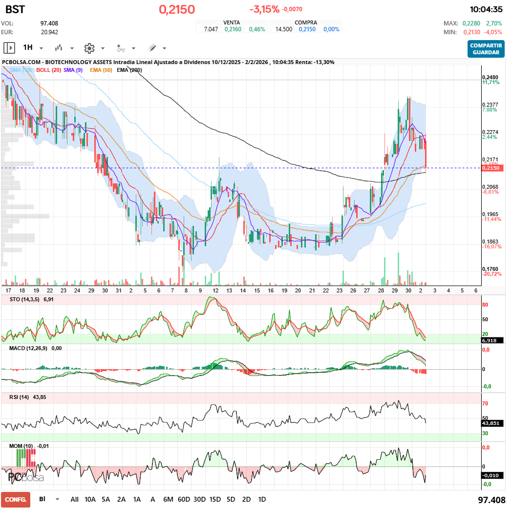 grafico de la accion BIOTECHNOLOGY ASSETS