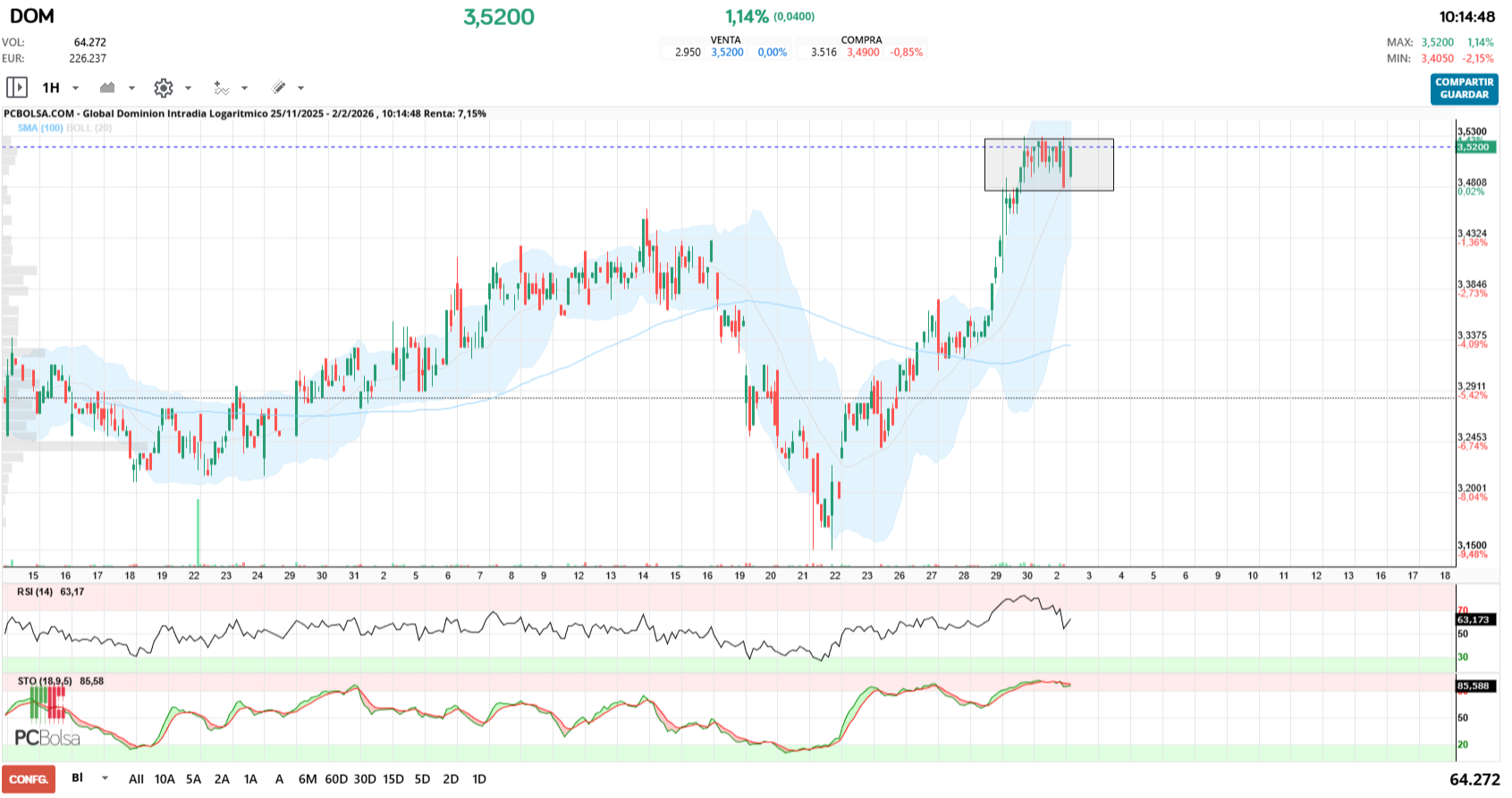 grafico de la accion Global Dominion