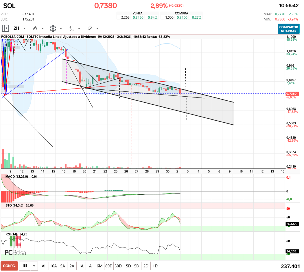 grafico de la accion aliasxxx