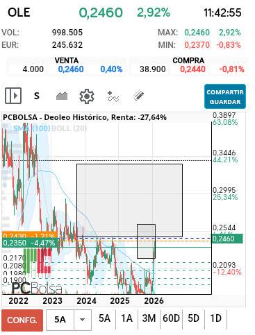 grafico de la accion Deoleo