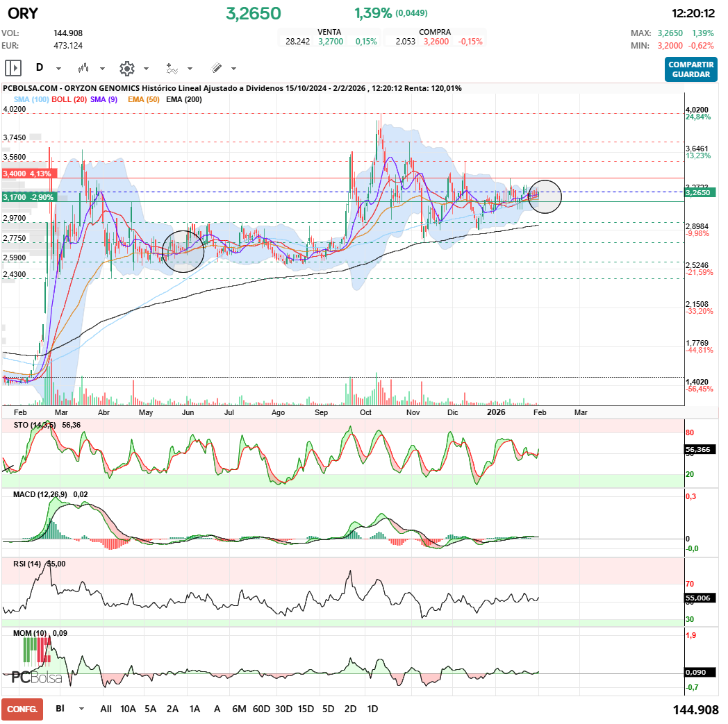 grafico de la accion Oryzon Genomics