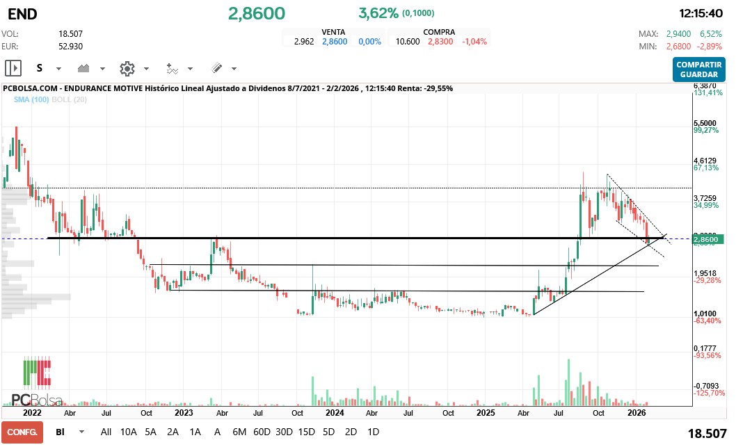 grafico de la accion hgf16