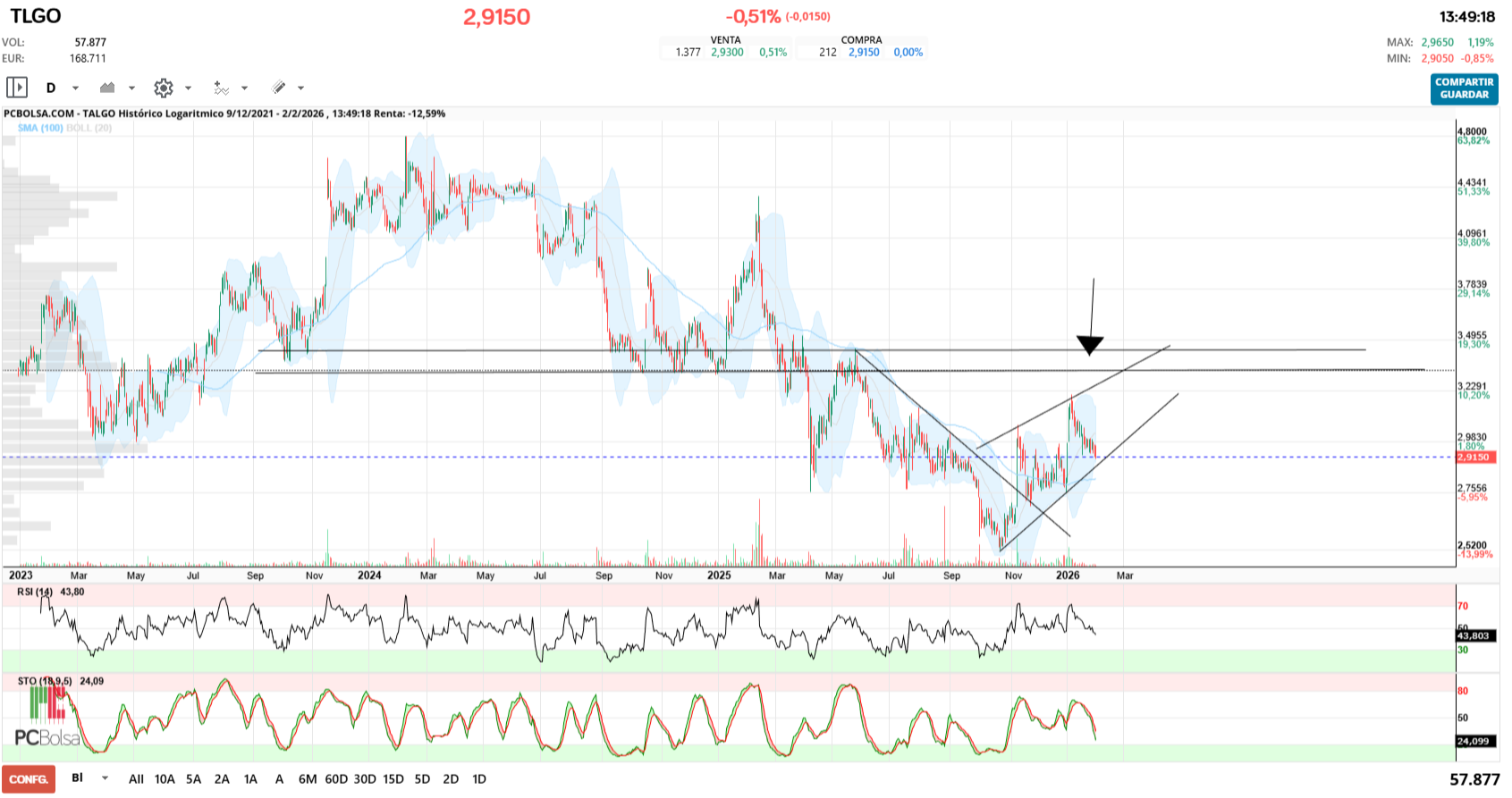 grafico de la accion jualaro