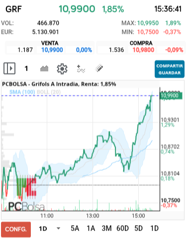 grafico de la accion Grifols A