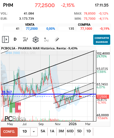 grafico de la accion Pharma Mar