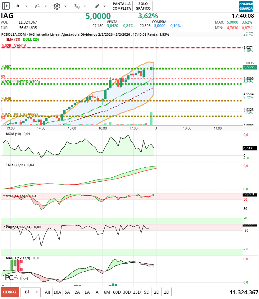 grafico de la accion jminversion