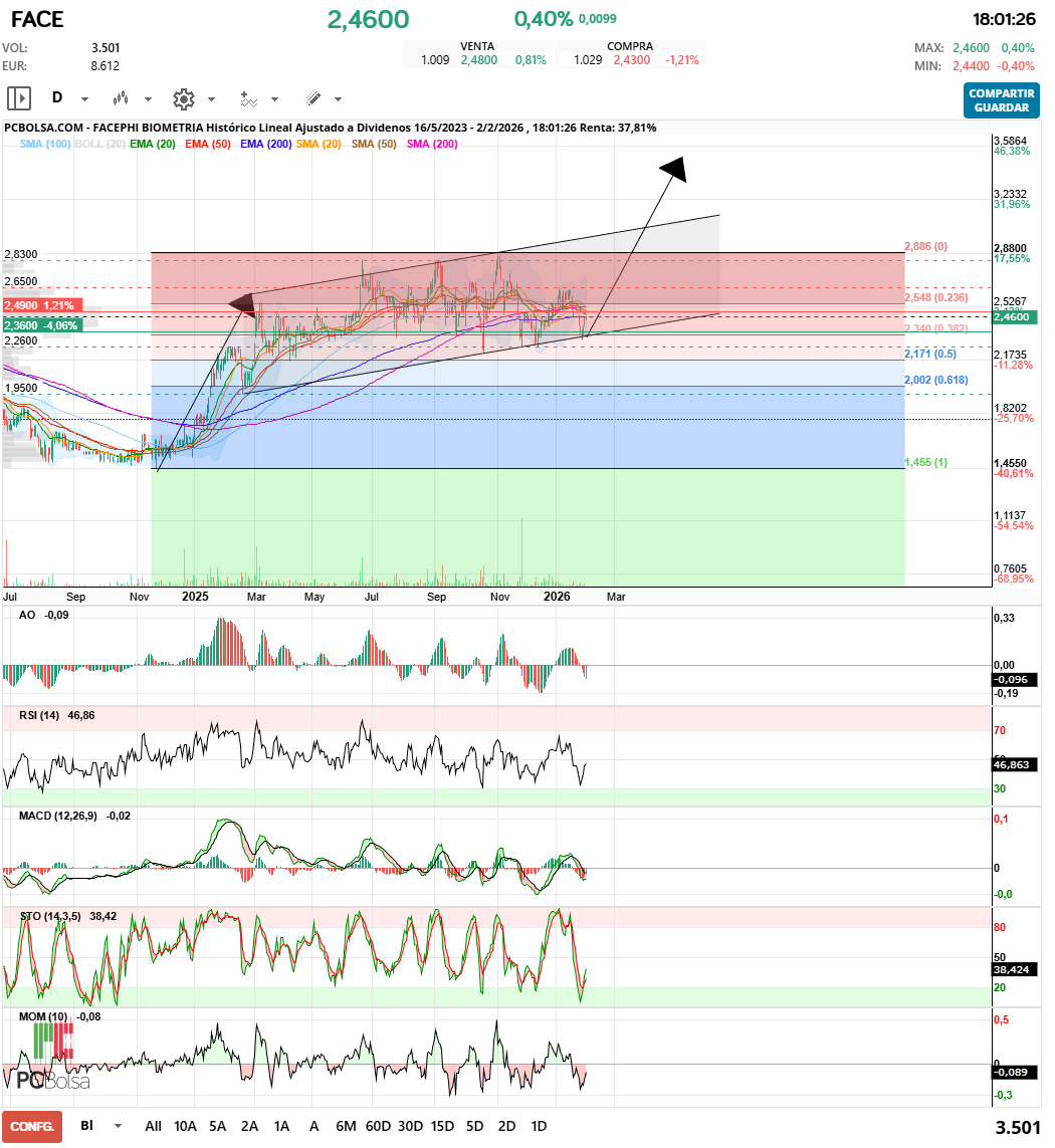 grafico de la accion Facephi Biometria
