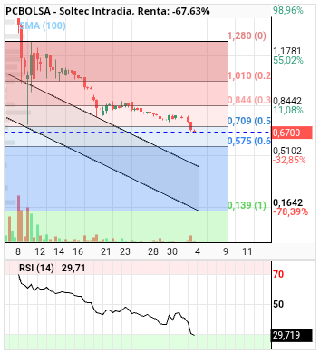 grafico de la accion alvaropc
