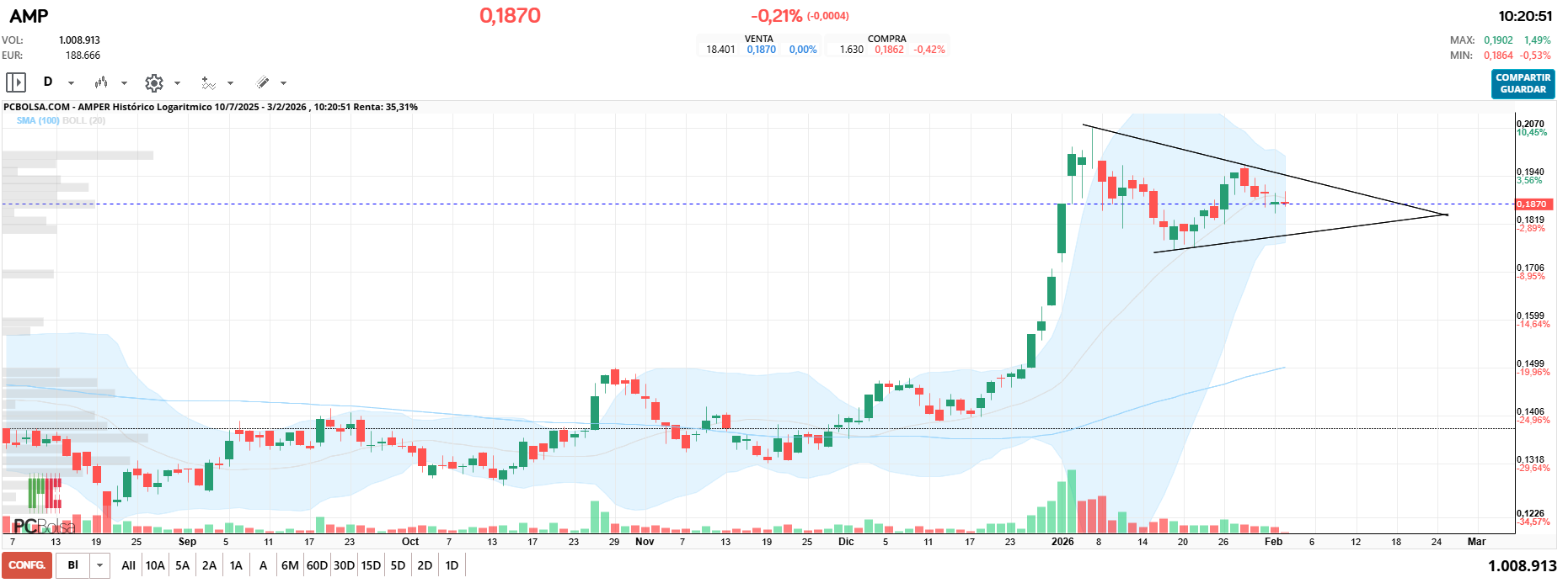 grafico de la accion Amper