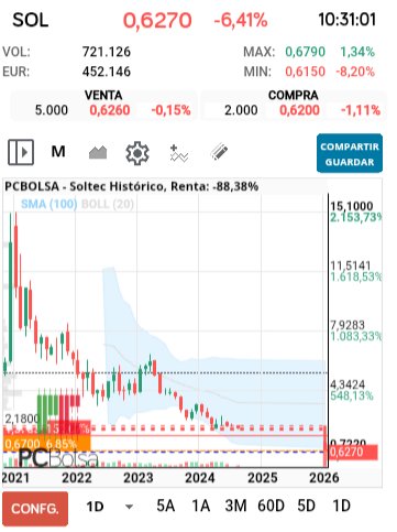 grafico de la accion Soltec