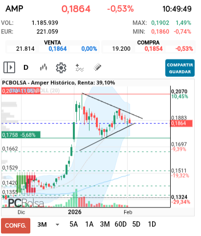 grafico de la accion Amper
