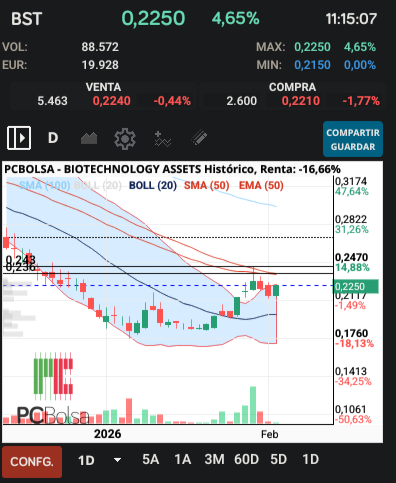 grafico de la accion clayton