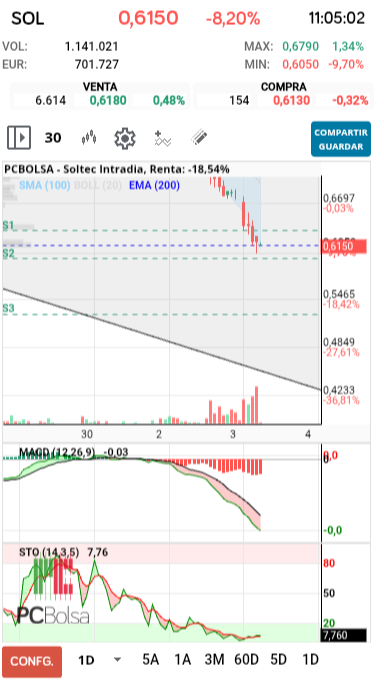 grafico de la accion barrakus