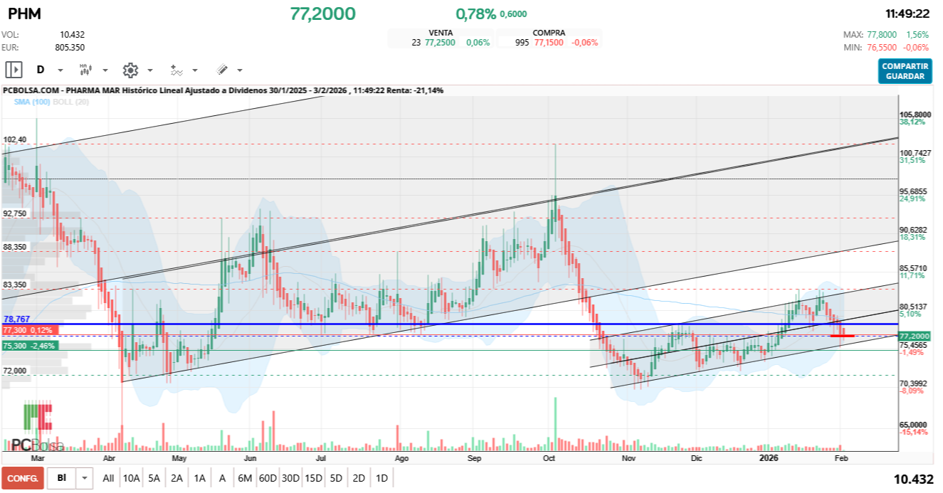 grafico de la accion futurosolar