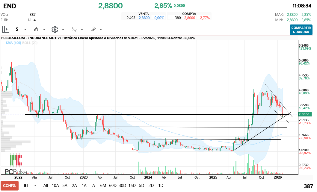 grafico de la accion hgf16