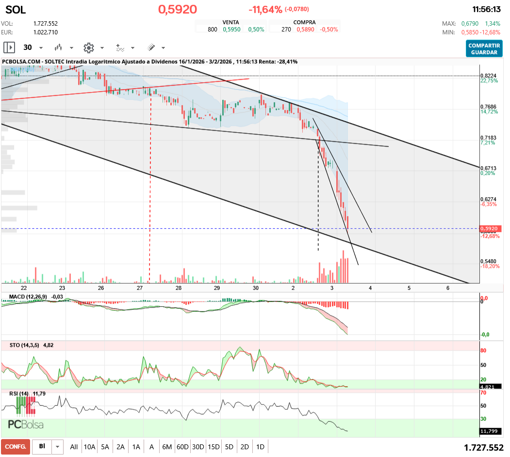 grafico de la accion aliasxxx