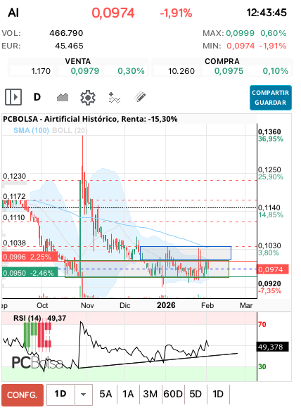 grafico de la accion Airtificial