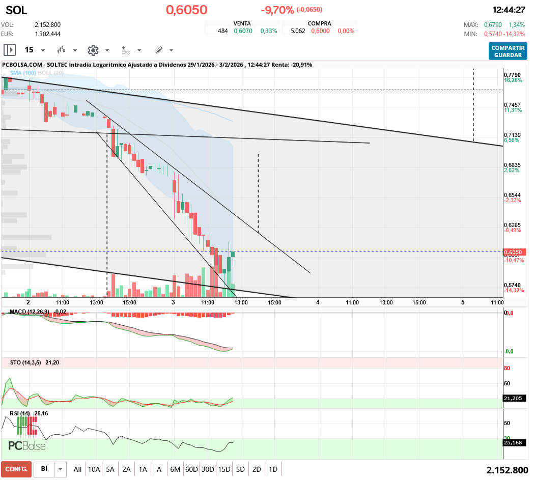 grafico de la accion aliasxxx