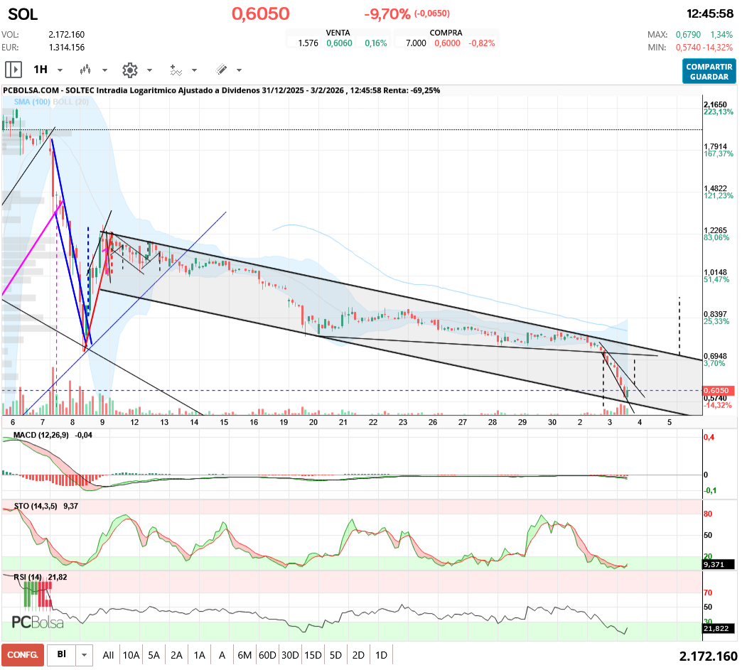 grafico de la accion aliasxxx