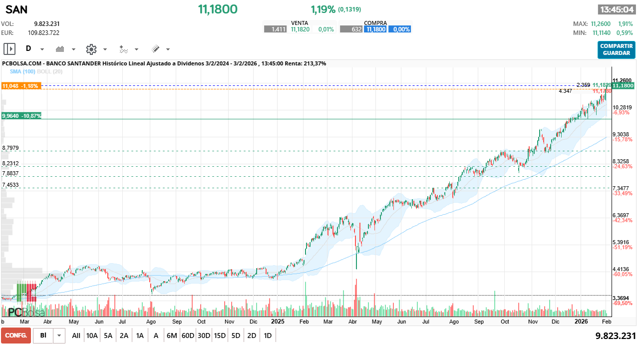 grafico de la accion pastor