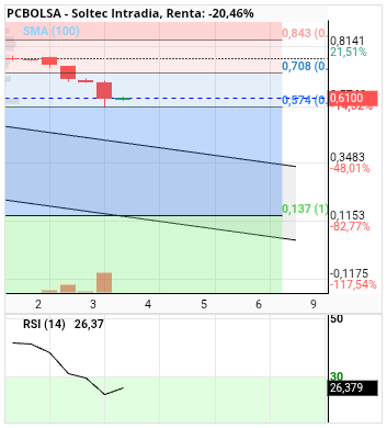 grafico de la accion alvaropc