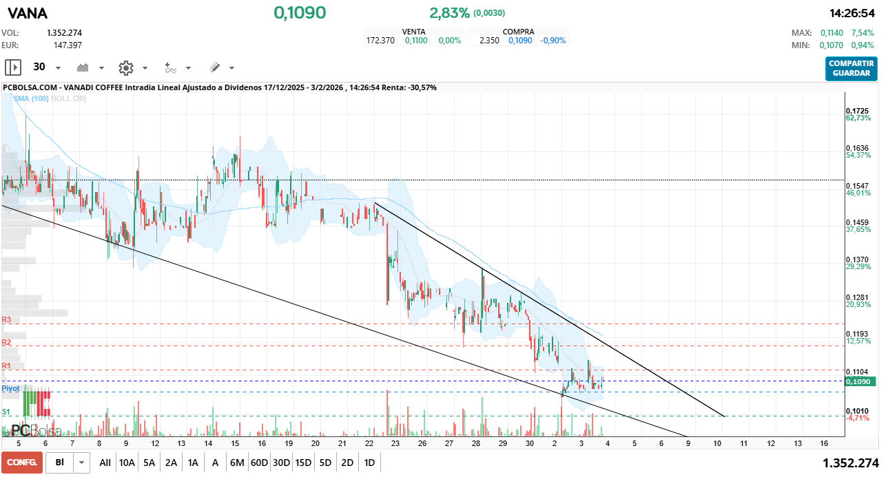 grafico de la accion Vanadi Coffee