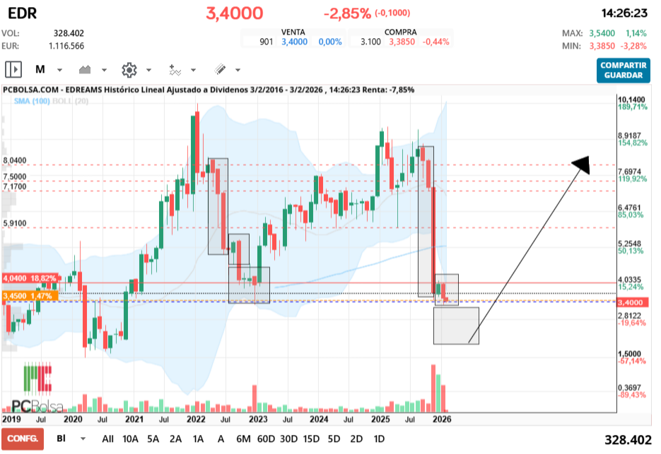 grafico de la accion EDreams