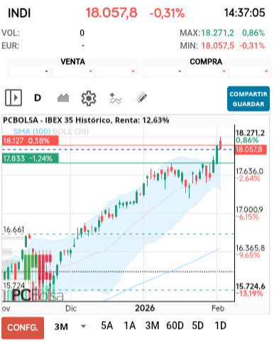 grafico de la accion IBEX 35