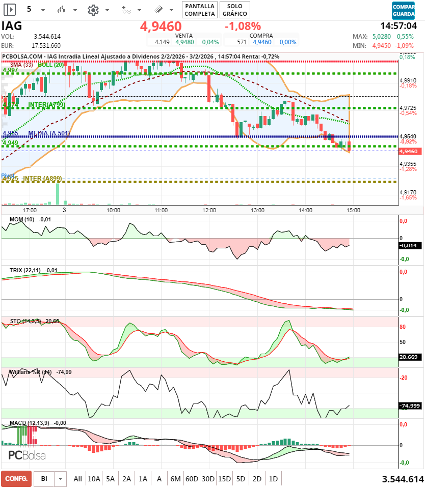grafico de la accion jminversion