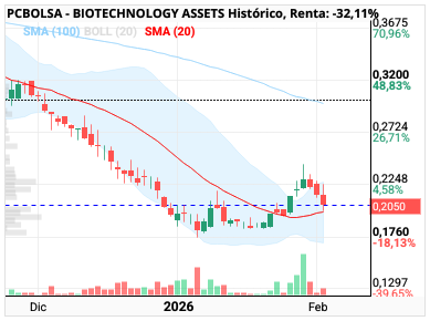 grafico de la accion BIOTECHNOLOGY ASSETS