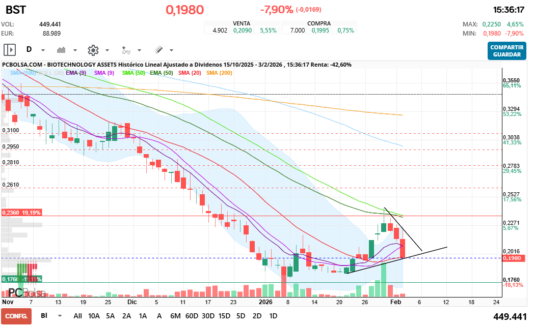 grafico de la accion joseeerra